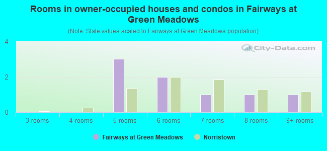 Rooms in owner-occupied houses and condos in Fairways at Green Meadows