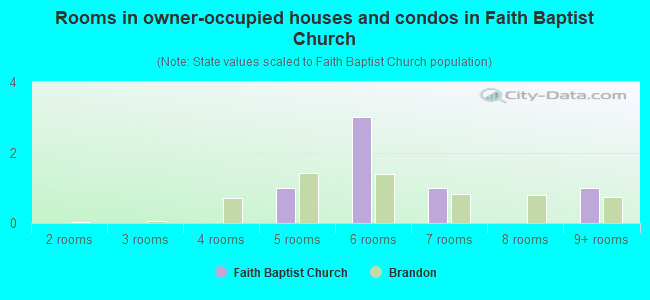 Rooms in owner-occupied houses and condos in Faith Baptist Church