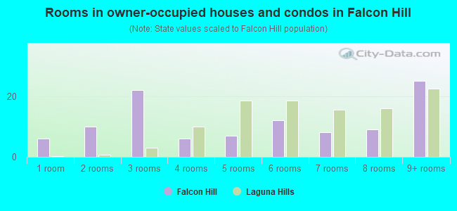 Rooms in owner-occupied houses and condos in Falcon Hill