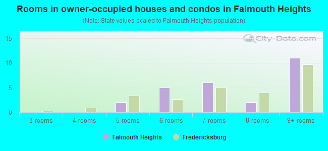 Rooms in owner-occupied houses and condos in Falmouth Heights