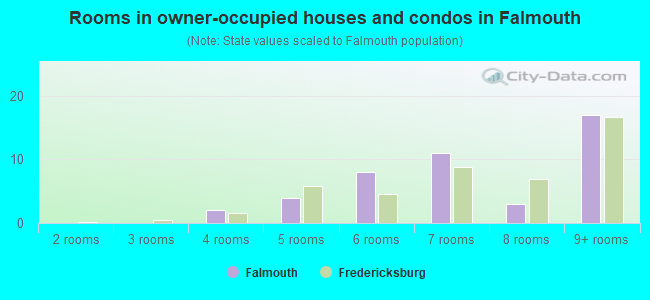 Rooms in owner-occupied houses and condos in Falmouth