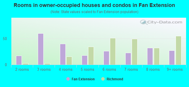 Rooms in owner-occupied houses and condos in Fan Extension