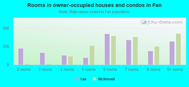 Rooms in owner-occupied houses and condos in Fan