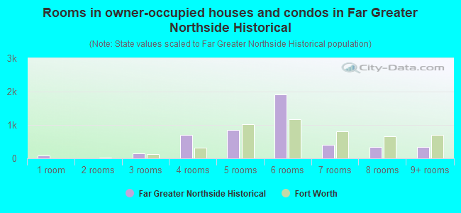 Rooms in owner-occupied houses and condos in Far Greater Northside Historical