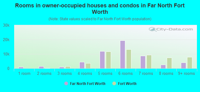 Rooms in owner-occupied houses and condos in Far North Fort Worth