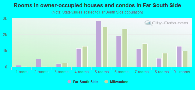 Rooms in owner-occupied houses and condos in Far South Side