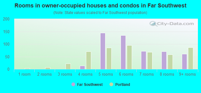 Rooms in owner-occupied houses and condos in Far Southwest