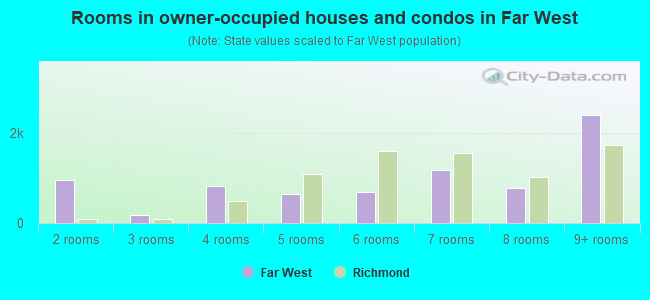 Rooms in owner-occupied houses and condos in Far West