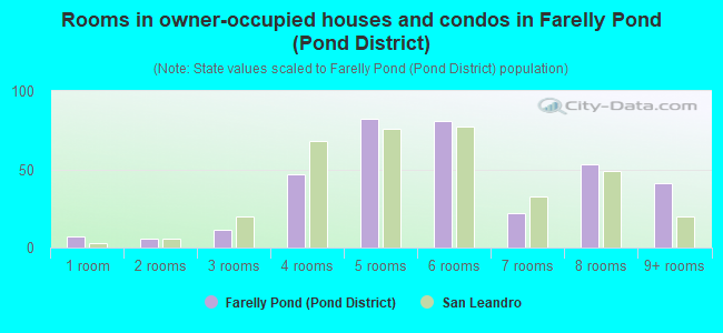 Rooms in owner-occupied houses and condos in Farelly Pond (Pond District)