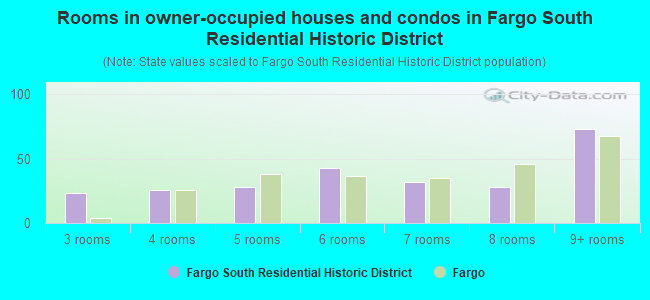 Rooms in owner-occupied houses and condos in Fargo South Residential Historic District