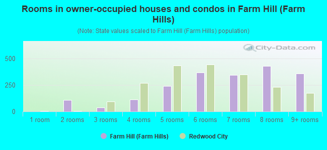 Rooms in owner-occupied houses and condos in Farm Hill (Farm Hills)