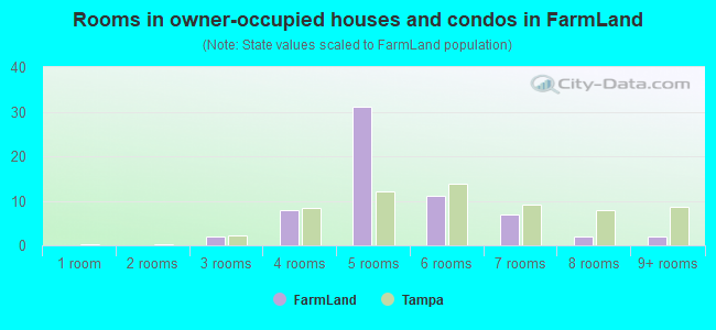 Rooms in owner-occupied houses and condos in FarmLand