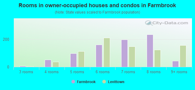 Rooms in owner-occupied houses and condos in Farmbrook