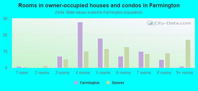 Rooms in owner-occupied houses and condos in Farmington