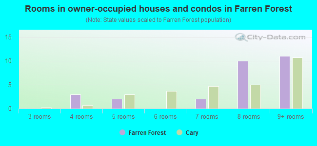 Rooms in owner-occupied houses and condos in Farren Forest