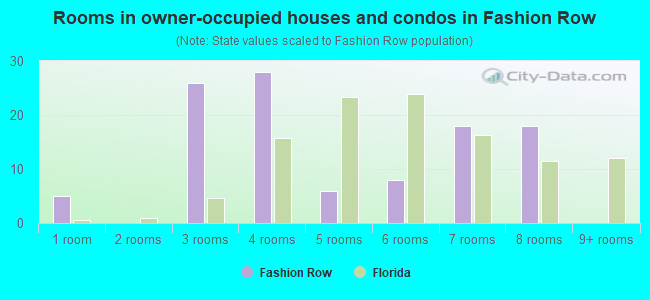 Rooms in owner-occupied houses and condos in Fashion Row