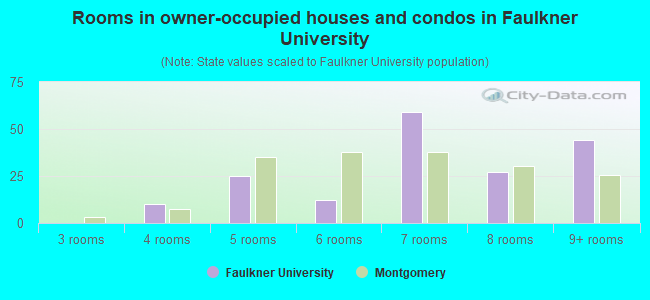 Rooms in owner-occupied houses and condos in Faulkner University