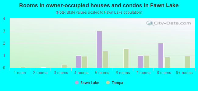 Rooms in owner-occupied houses and condos in Fawn Lake