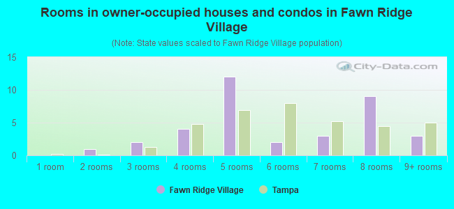 Rooms in owner-occupied houses and condos in Fawn Ridge Village