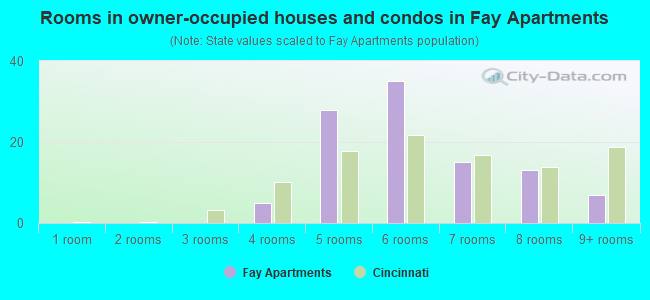 Rooms in owner-occupied houses and condos in Fay Apartments