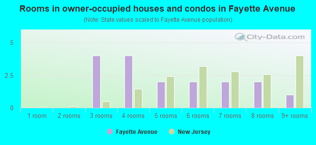 Rooms in owner-occupied houses and condos in Fayette Avenue