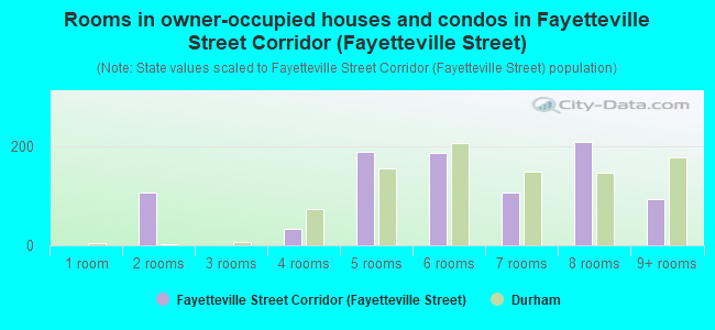 Rooms in owner-occupied houses and condos in Fayetteville Street Corridor (Fayetteville Street)