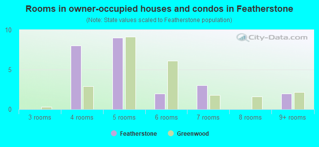 Rooms in owner-occupied houses and condos in Featherstone