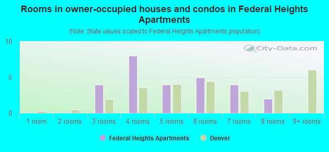 Rooms in owner-occupied houses and condos in Federal Heights Apartments