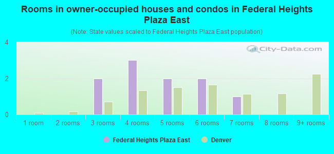 Rooms in owner-occupied houses and condos in Federal Heights Plaza East