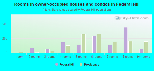 Rooms in owner-occupied houses and condos in Federal Hill