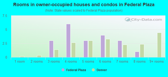 Rooms in owner-occupied houses and condos in Federal Plaza