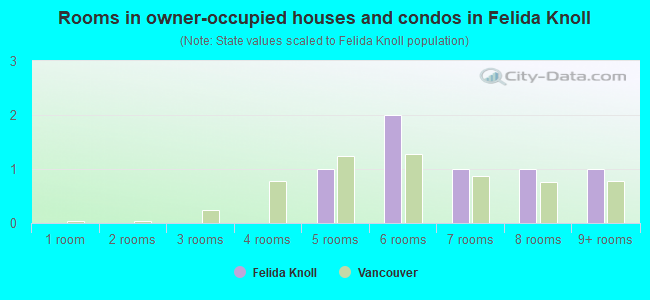 Rooms in owner-occupied houses and condos in Felida Knoll