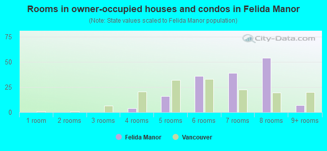 Rooms in owner-occupied houses and condos in Felida Manor