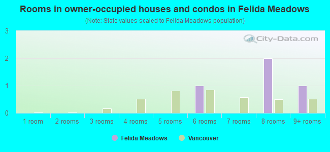 Rooms in owner-occupied houses and condos in Felida Meadows