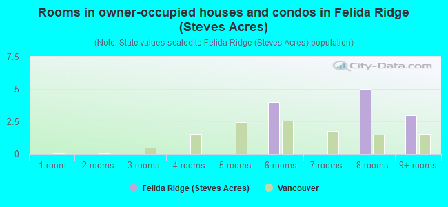 Rooms in owner-occupied houses and condos in Felida Ridge (Steves Acres)