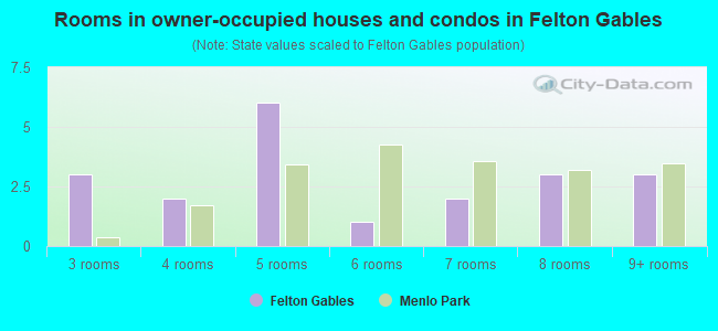 Rooms in owner-occupied houses and condos in Felton Gables