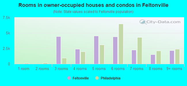 Rooms in owner-occupied houses and condos in Feltonville