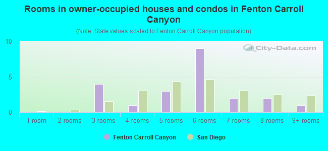 Rooms in owner-occupied houses and condos in Fenton Carroll Canyon