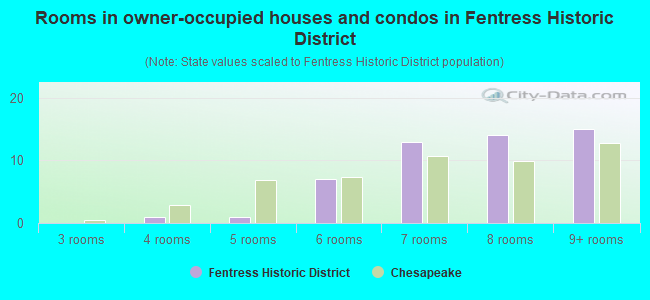 Rooms in owner-occupied houses and condos in Fentress Historic District