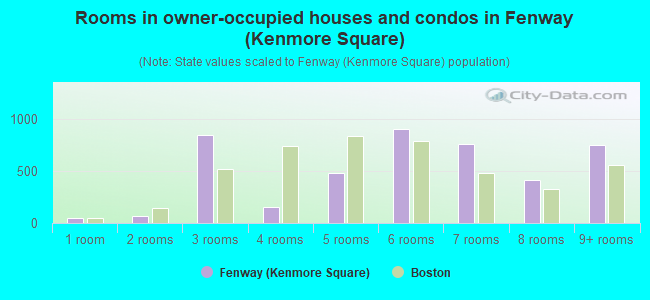 Rooms in owner-occupied houses and condos in Fenway (Kenmore Square)