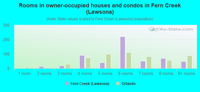 Rooms in owner-occupied houses and condos in Fern Creek (Lawsona)