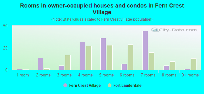 Rooms in owner-occupied houses and condos in Fern Crest Village