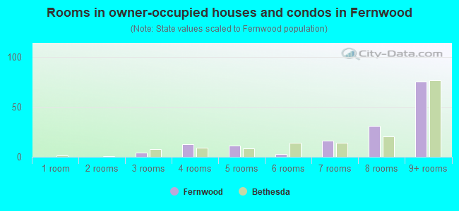 Rooms in owner-occupied houses and condos in Fernwood