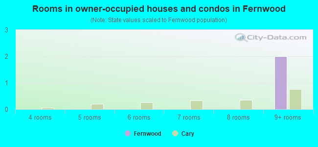 Rooms in owner-occupied houses and condos in Fernwood
