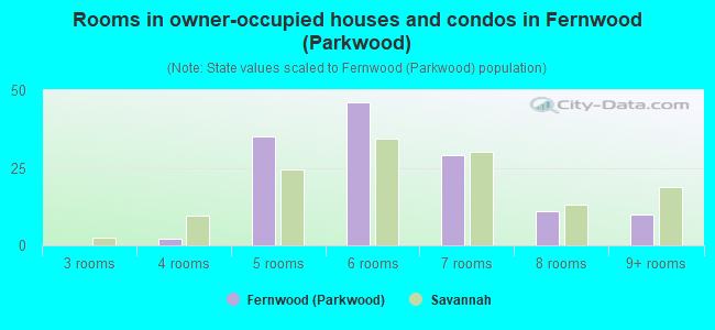 Rooms in owner-occupied houses and condos in Fernwood (Parkwood)