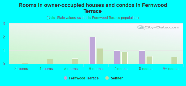 Rooms in owner-occupied houses and condos in Fernwood Terrace