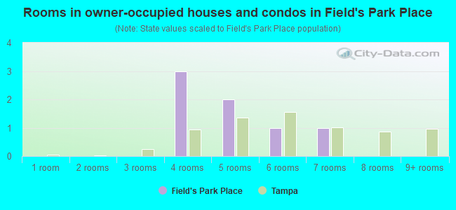 Rooms in owner-occupied houses and condos in Field's Park Place