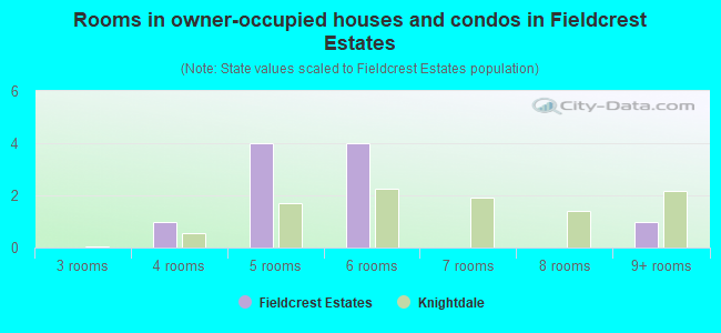 Rooms in owner-occupied houses and condos in Fieldcrest Estates
