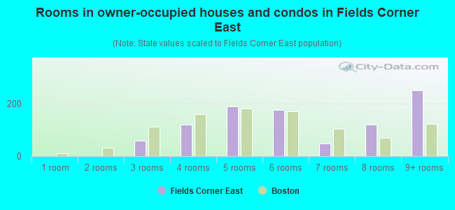 Rooms in owner-occupied houses and condos in Fields Corner East