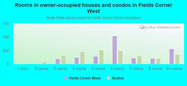 Rooms in owner-occupied houses and condos in Fields Corner West
